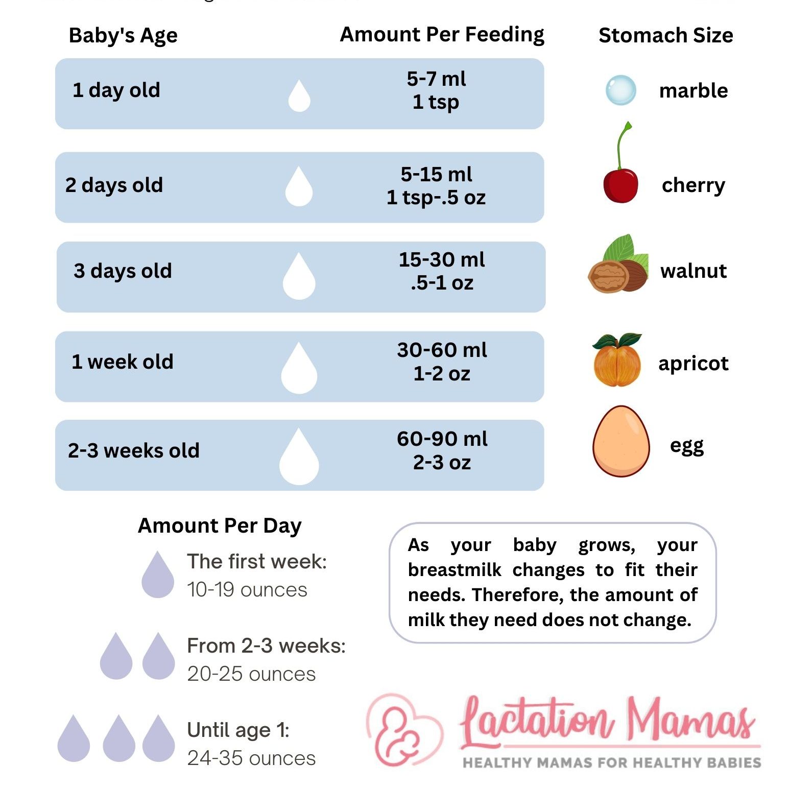 Graphic demonstrating how much milk a newborn needs.